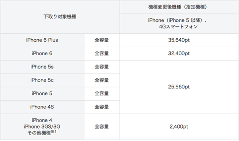 タダで機種変更キャンペーン(下取り)☆彡 タダで機種変更キャンペーン(下取り)☆彡