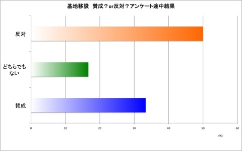 途中結果