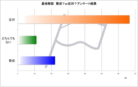 最終結果:基地移設アンケート