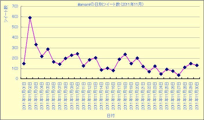 2011年11月の奄美に関するツイート数(日別主計)