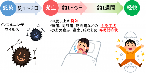 インフルエンザ流行中 インフルエンザ流行中
