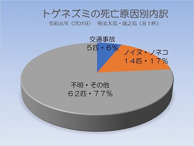 トゲネズミの死亡個体