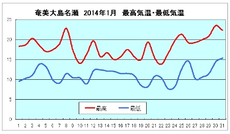 1月の気温グラフ