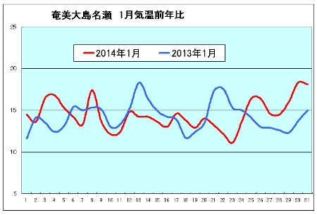 1月の気温グラフ