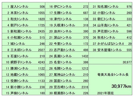 トンネル総数38