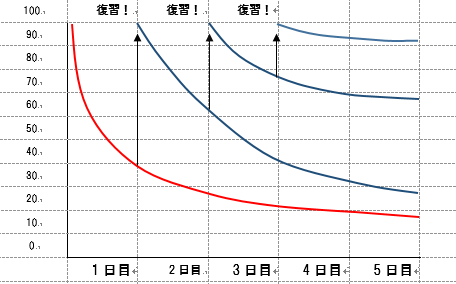 エビングハウスの忘却曲線ってご存知ですか？