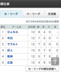 横浜DeNAベイスターズ 4連勝で8年ぶり単独首位に！！