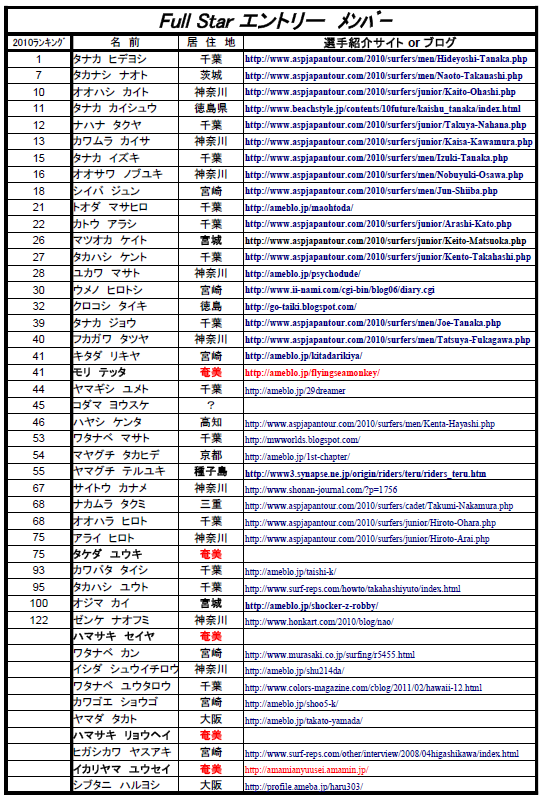 奄美PROサーフィン大会　出場選手リスト